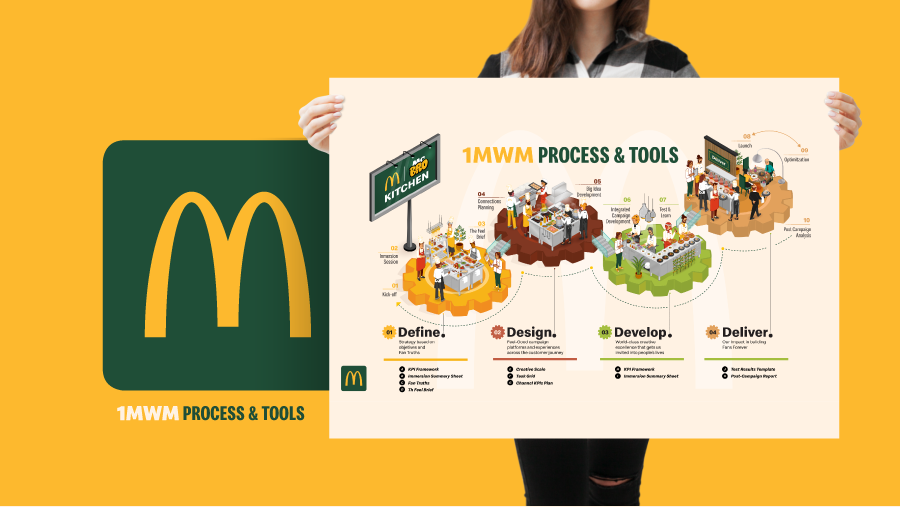 1MWM Process & Tools - Infografía-Rebombo estudio