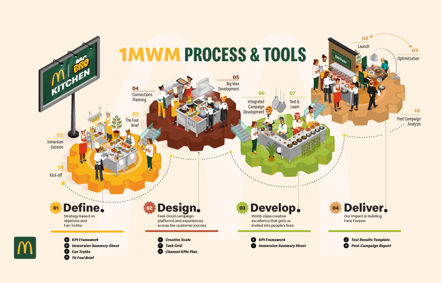 1MWM Process & Tools - Infografía-Rebombo estudio